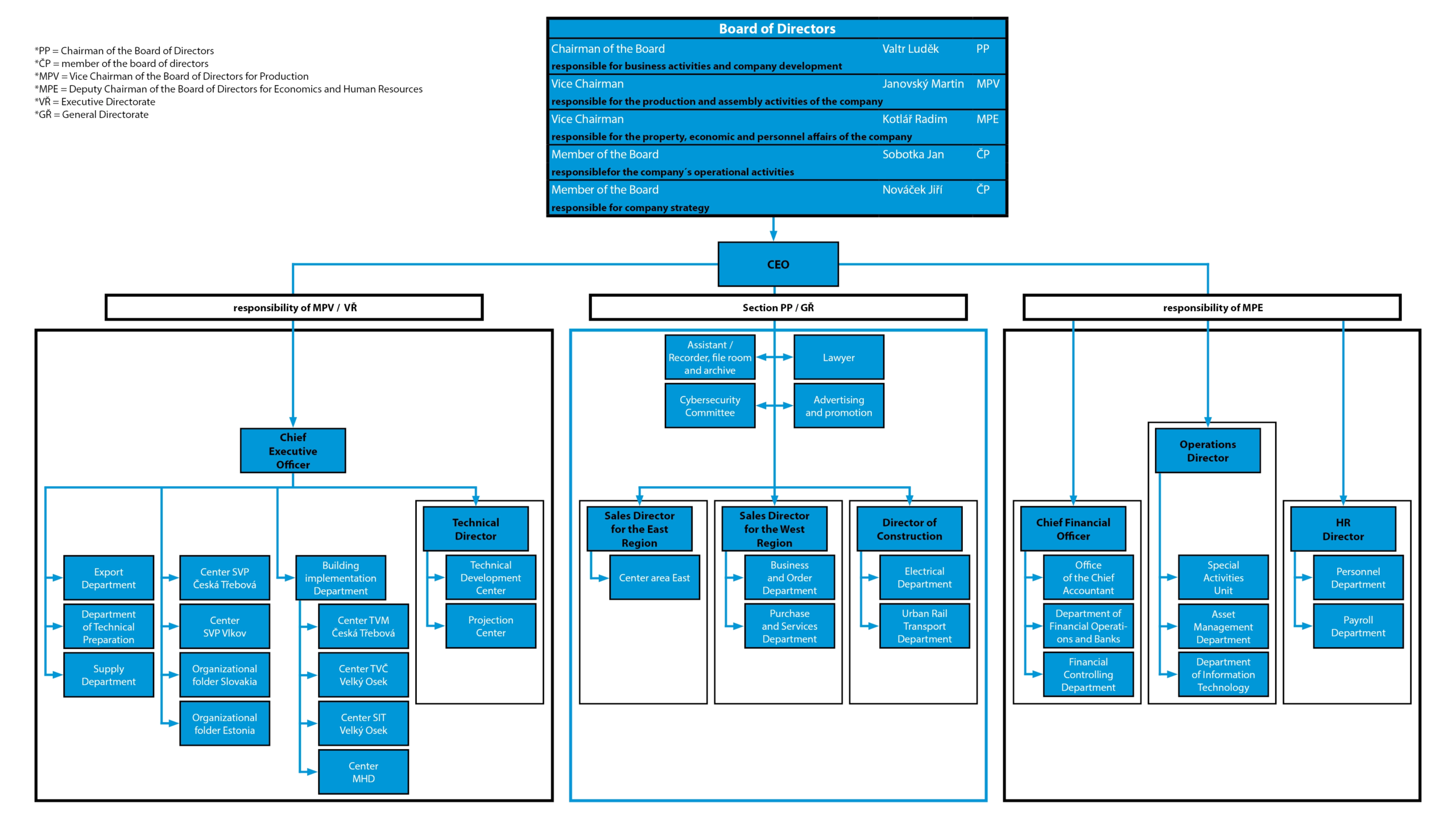 ORGANIZATIONAL-STRUCTURE